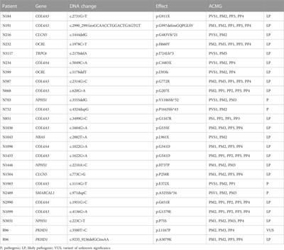 Diagnostic application of exome sequencing in Chinese children with suspected inherited kidney diseases